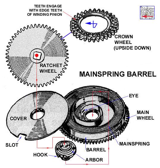 watch barrel functions